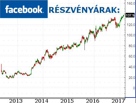 részvény befektetések online tőzsde részvény befektetések online tőzsde